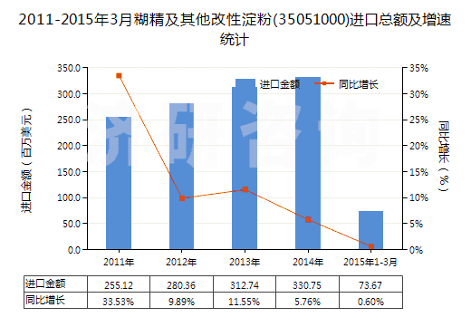 2011-2015年3月糊精及其他改性淀粉(35051000)進(jìn)口總額及增速統(tǒng)計(jì) 2011-2015年3月糊精及其他改性淀粉(35051000)進(jìn)口總額及增速統(tǒng)計(jì)